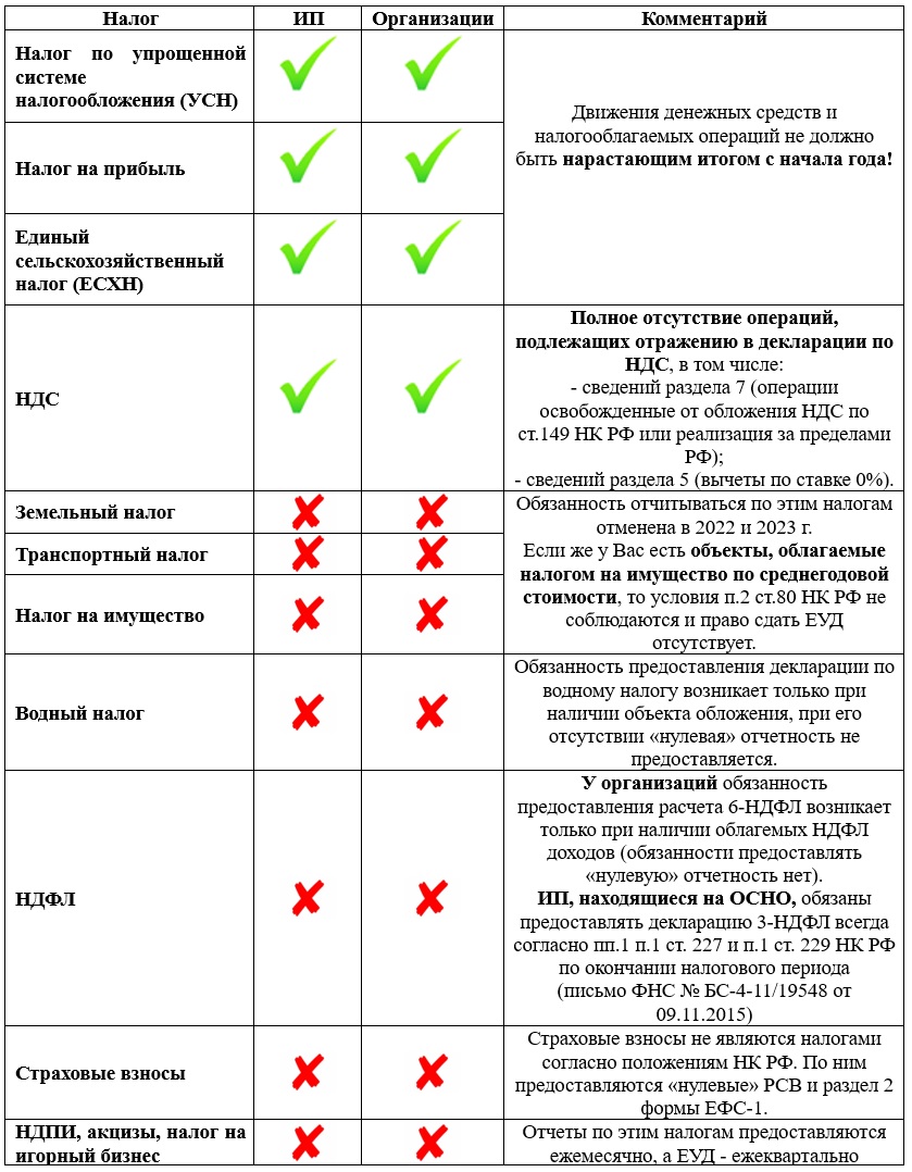 Единая упрощенная декларация в 1С: Бухгалтерии предприятия ред. 3.0 – Учет  без забот